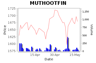 MUTHOOTFIN Daily Price Chart